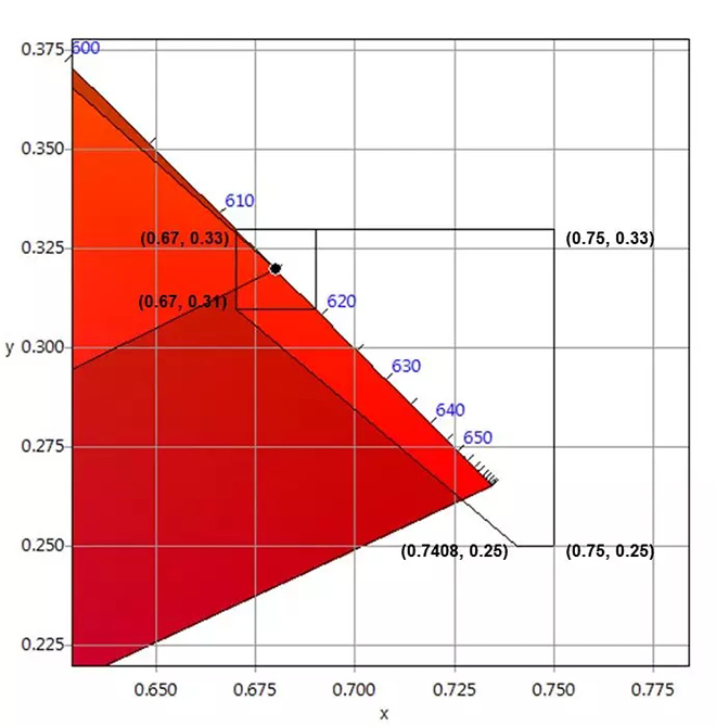 適用于DCI電影院<a href=http://www.www.arskf.com target=_blank class=infotextkey>led顯示屏</a>的LED規(guī)格要求 5.webp.jpg