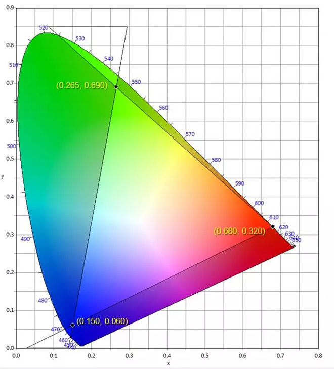 適用于DCI電影院<a href=http://www.www.arskf.com target=_blank class=infotextkey>led顯示屏</a>的LED規(guī)格要求 3.webp.jpg