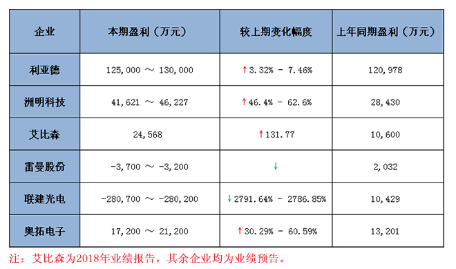 六大<a href=http://www.www.arskf.com target=_blank class=infotextkey>led顯示屏</a>上市企業2018 年業績預報告匯總 1.jpg