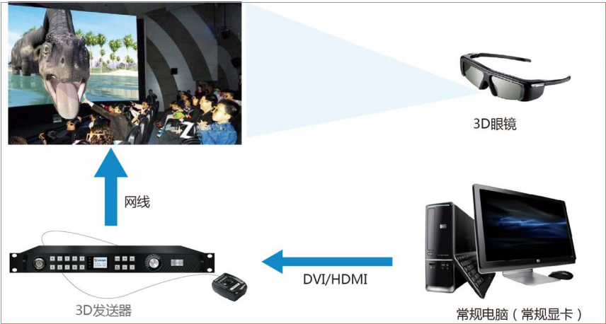 LED<a href=http://www.www.arskf.com/quancai/ target=_blank class=infotextkey>全彩顯示屏</a>3D顯示控制方案