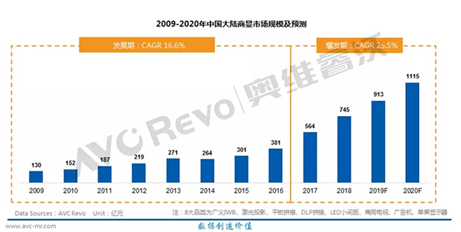 技術發展引領新動能迸發，未來智慧商顯市場規模或超千億元.webp.jpg