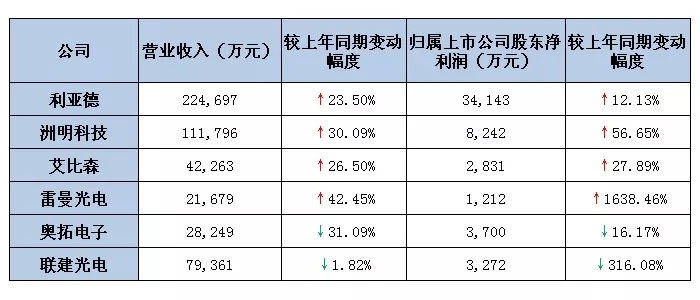 六大<a href=http://www.www.arskf.com target=_blank class=infotextkey>led屏</a>上市公司2019第一季度業績出爐 最高營收超22億.webp.jpg