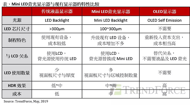 Mini LED背光顯示器與OLED匹敵，成為面板產(chǎn)業(yè)新契機.webp.jpg