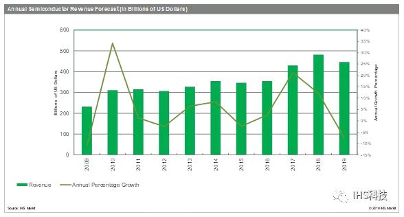 半導體市場將在2019年陷入十年來最嚴重的低迷狀態(tài).jpg