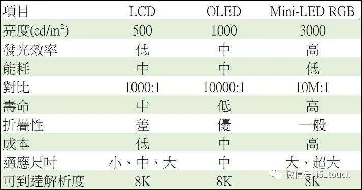 Mini LED 比 Micro LED 更容易達(dá)到量產(chǎn)，良率更高 1.webp.jpg