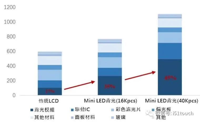 Mini LED 比 Micro LED 更容易達(dá)到量產(chǎn)，良率更高 2.webp.jpg