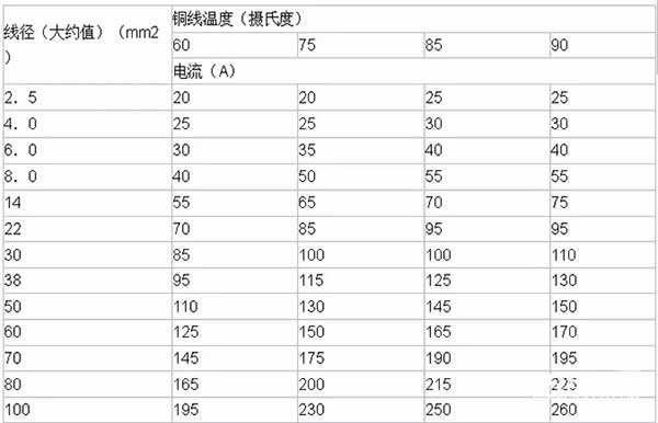 LED電子<a href=http://www.www.arskf.com target=_blank class=infotextkey>大屏幕</a>銅線溫度及導(dǎo)線線徑計算方法