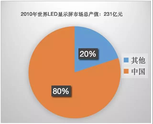 90秒看懂：中國品牌主宰的<a href=http://www.www.arskf.com target=_blank class=infotextkey>led顯示屏</a>產業 6.jpg