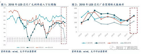 關(guān)于LED芯片周期性的思考：優(yōu)秀企業(yè)怎樣應(yīng)對行業(yè)低谷 2.jpg